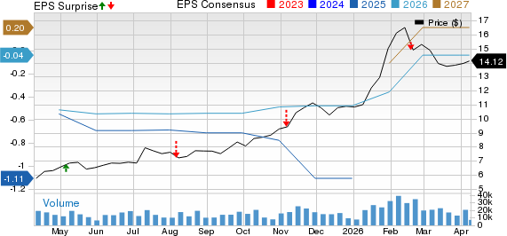 Brookdale Senior Living Inc. Price, Consensus and EPS Surprise