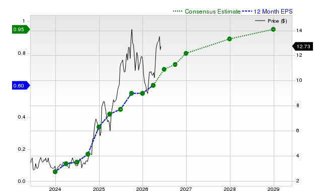 12-month consensus EPS estimate for SGHC