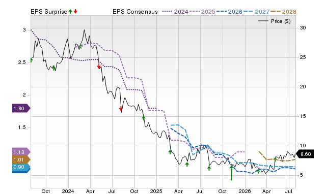 Price, Consensus and EPS Surprise Chart for BLMN