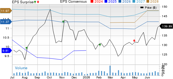 American Financial Group, Inc. Price, Consensus and EPS Surprise