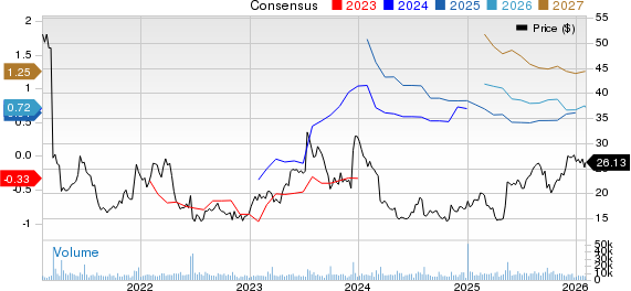 ACADIA Pharmaceuticals Inc. Price and Consensus