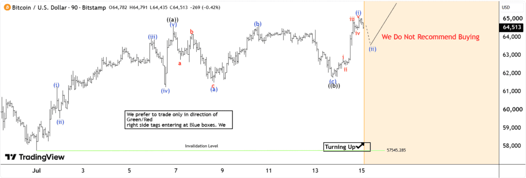 Elliott Wave analysis suggests Bitcoin has established a bullish short-term trend following its June 25, 2026 low