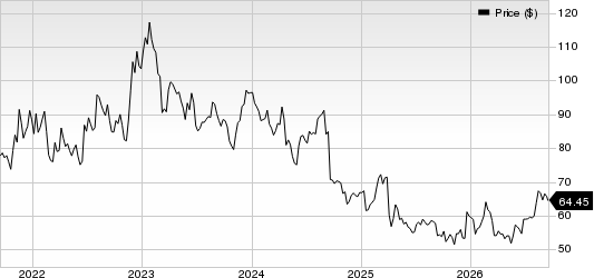 BioMarin Pharmaceutical Inc. Price