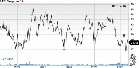 VICI Properties Inc. Price and EPS Surprise