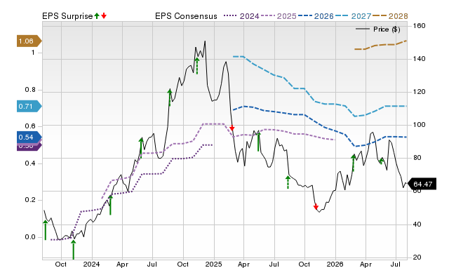 Price, Consensus and EPS Surprise Chart for CAVA