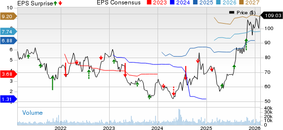 Incyte Corporation Price, Consensus and EPS Surprise