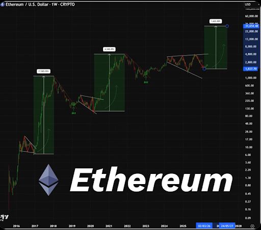 Ethereum price