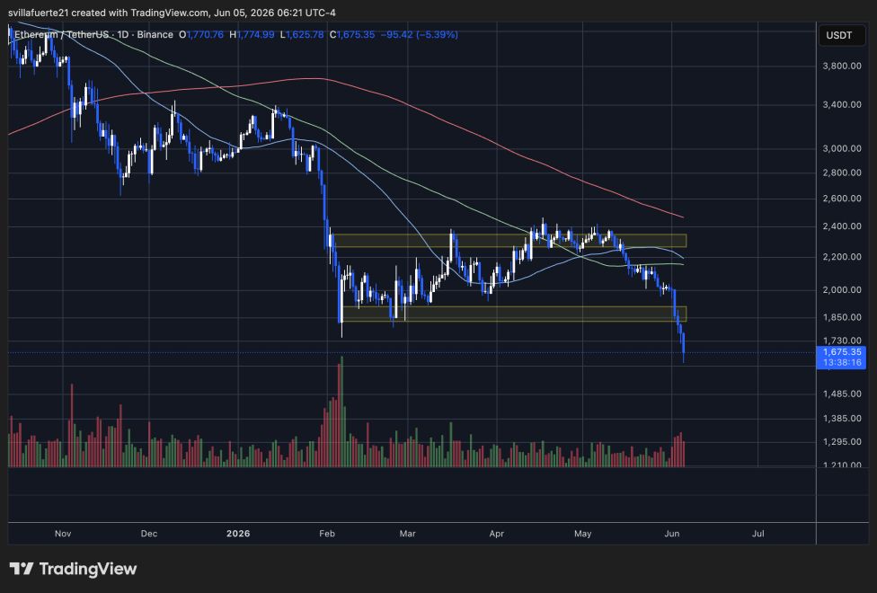 Ethereum losing key demand level | Source: ETHUSDT chart on TradingView