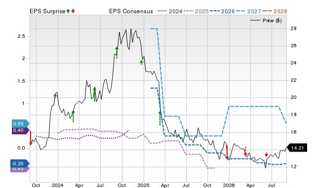 Price, Consensus and EPS Surprise Chart for LMNR