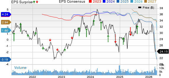 Honda Motor Co., Ltd. Price, Consensus and EPS Surprise