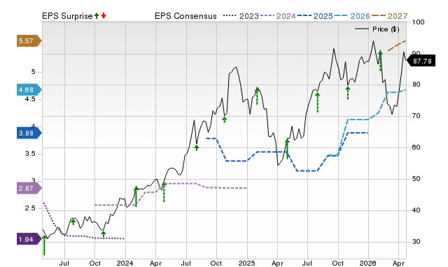 Price, Consensus and EPS Surprise Chart for PIPR