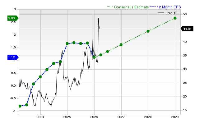 12-month consensus EPS estimate for YOU