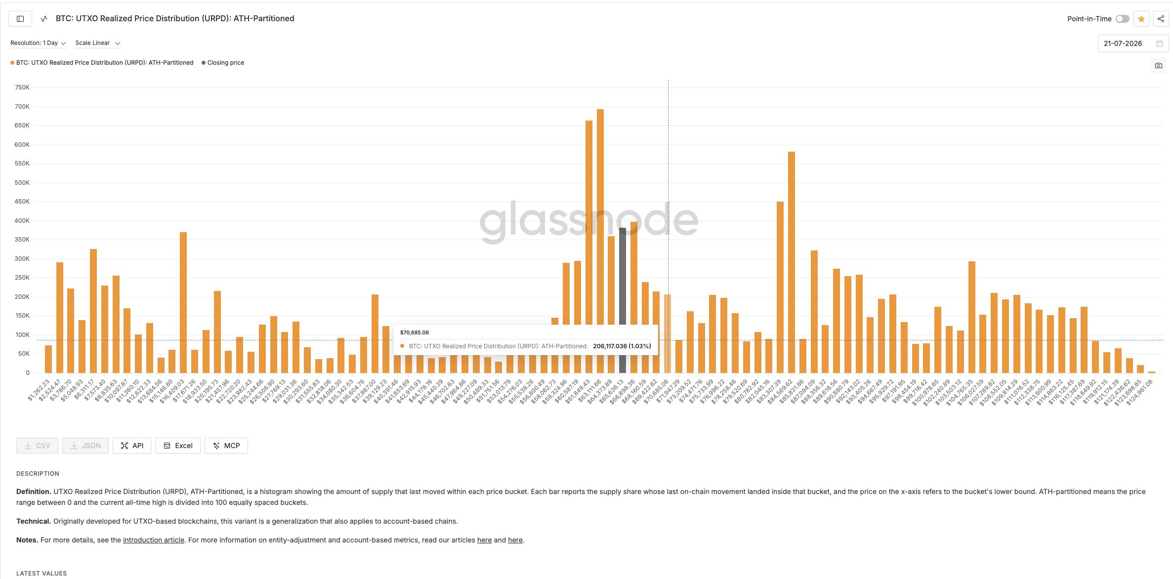Bitcoin URPD chart showing supply thinning above $67,000 toward $70,685, Source: Glassnode