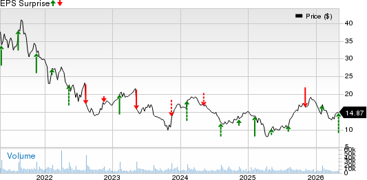 Sonos, Inc. Price and EPS Surprise