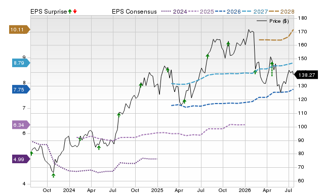 Price, Consensus and EPS Surprise Chart for CBRE