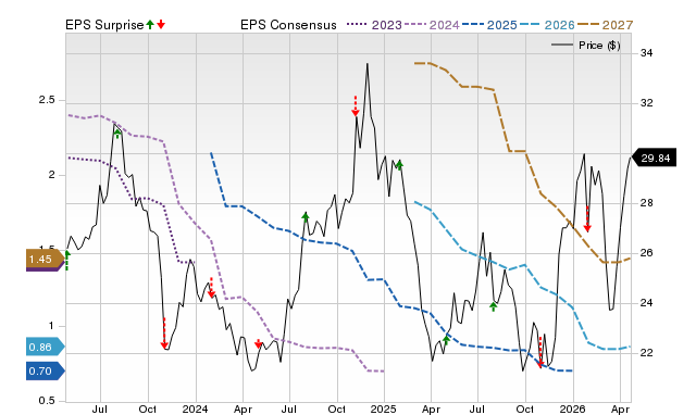 Price, Consensus and EPS Surprise Chart for SNDR