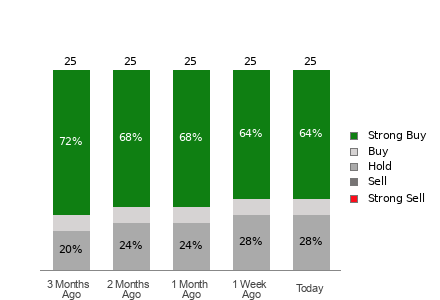 Broker Rating Breakdown Chart for MNDY