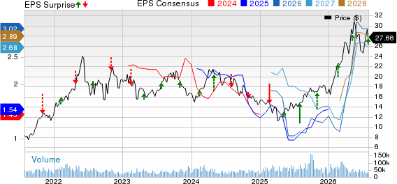 Cenovus Energy Inc Price, Consensus and EPS Surprise
