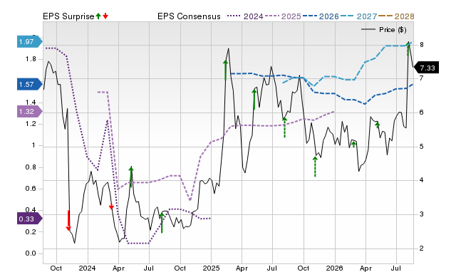 Zacks Price, Consensus and EPS Surprise Chart for OPRT