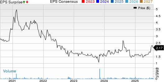 Aware, Inc. Price, Consensus and EPS Surprise