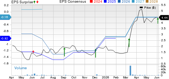 Tilly's, Inc. Price, Consensus and EPS Surprise