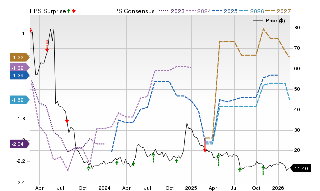 Price, Consensus and EPS Surprise Chart for NVCR