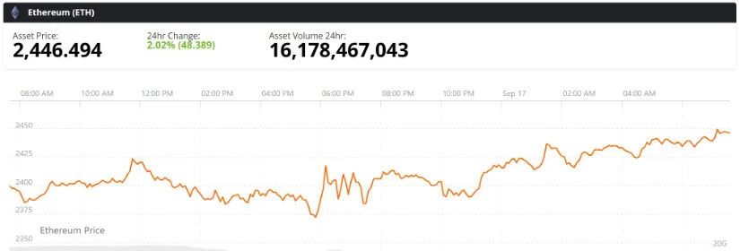 Ethereum Holds $2,400 as Former Resistance Turns Into Support