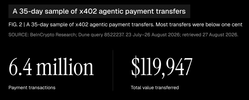 x402 에이전트 결제, 7월 23일–8월 26일. 출처: 2026년 에이전트 기반 AI 결제 현황