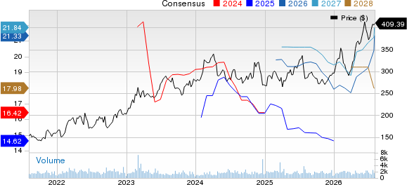 Reliance, Inc. Price and Consensus