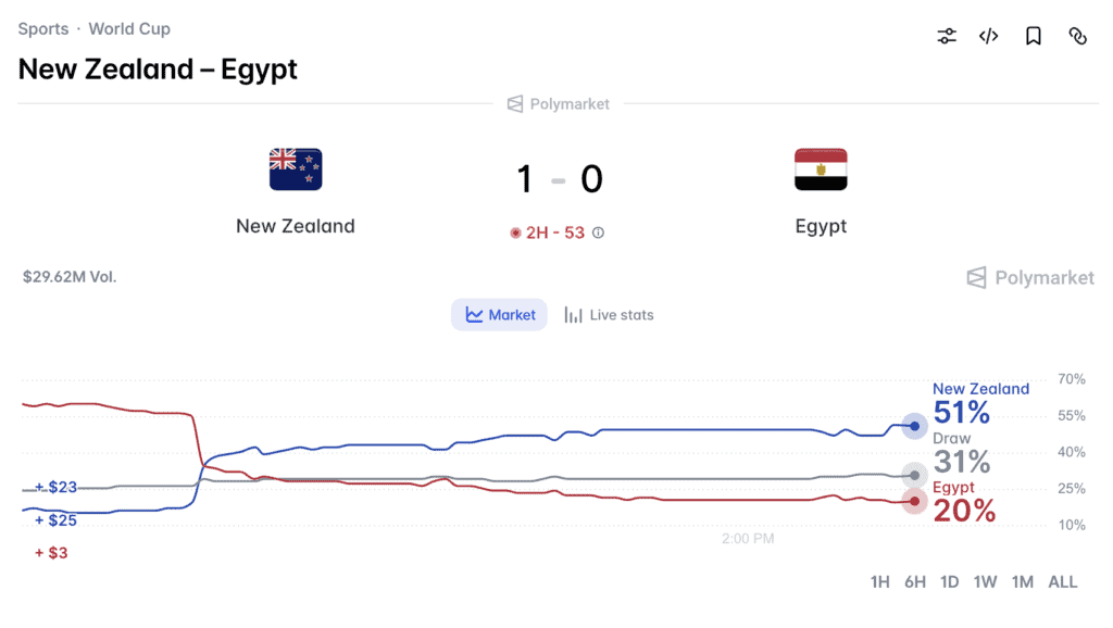 polymarket odss, nz vs egypt