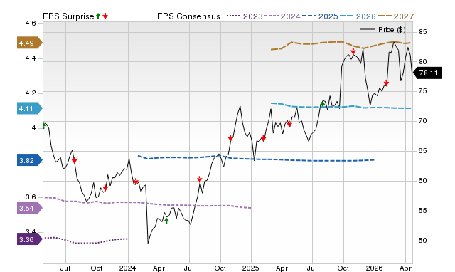 Price, Consensus and EPS Surprise Chart for XEL
