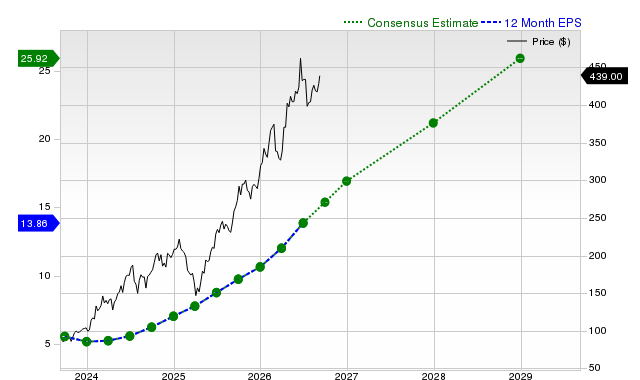 12-month consensus EPS estimate for TSM