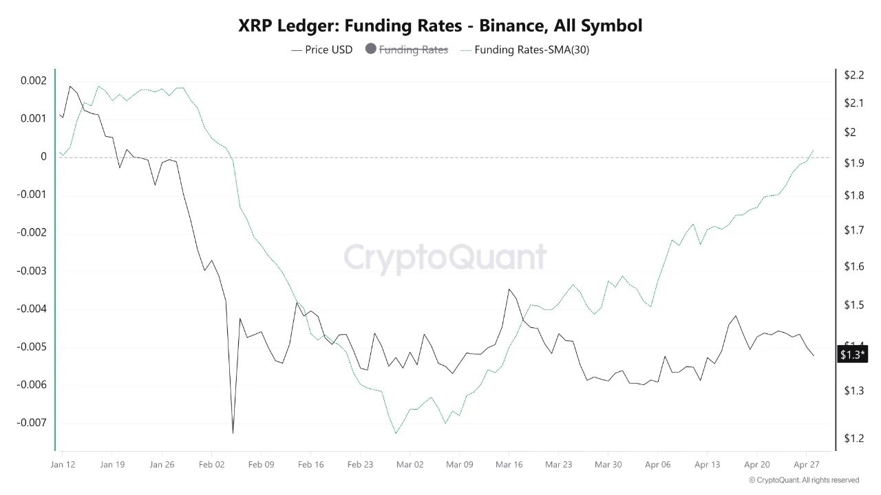 XRP Ledger: Funding Rates | Source: CryptoQuant
