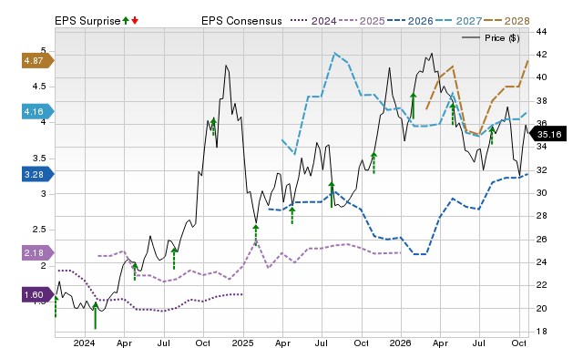 Price, Consensus and EPS Surprise Chart for CNX