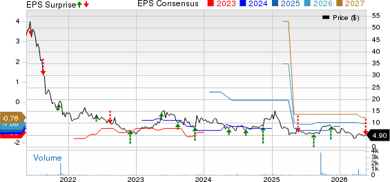 ClearSign Technologies Corporation Price, Consensus and EPS Surprise