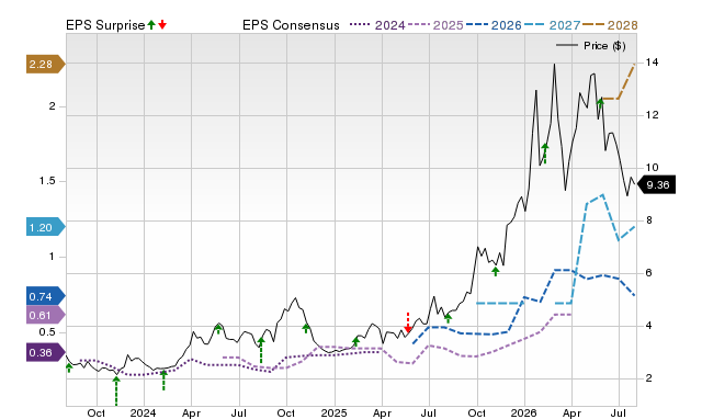 Price, Consensus and EPS Surprise Chart for SVM