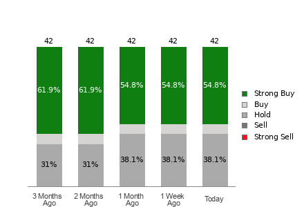 Broker Rating Breakdown Chart for WDAY
