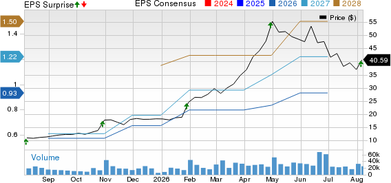 Viavi Solutions Inc. Price, Consensus and EPS Surprise