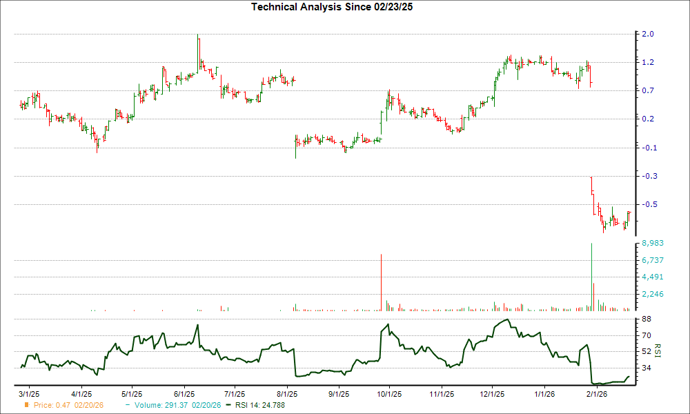 3-month RSI Chart for GUTS