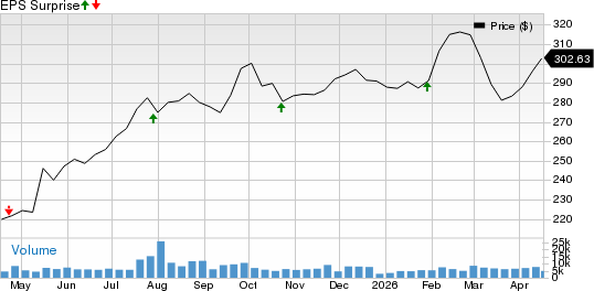 Norfolk Southern Corporation Price and EPS Surprise