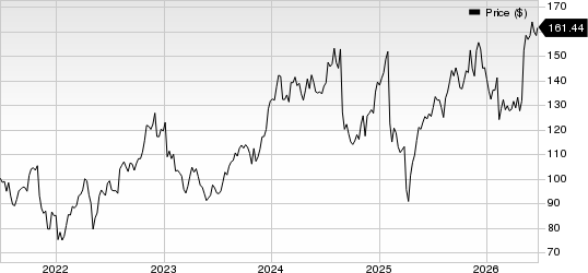 Neurocrine Biosciences, Inc. Price