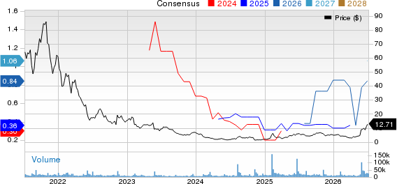 Digital Turbine, Inc. Price and Consensus