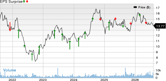 Dole PLC Price and EPS Surprise