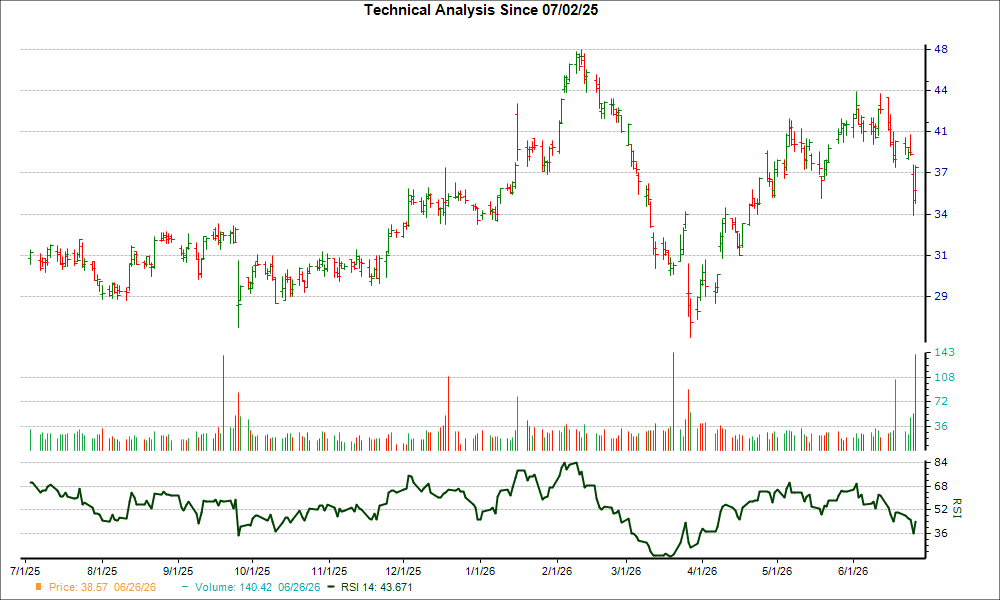 3-month RSI Chart for WS