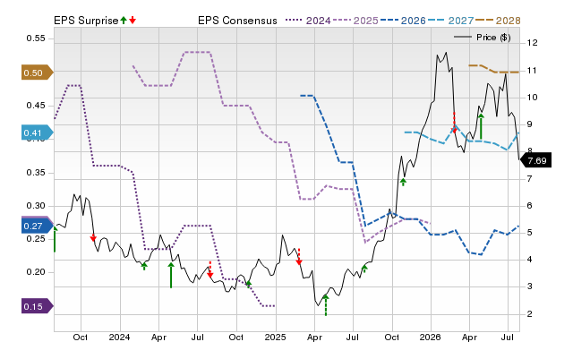 Price, Consensus and EPS Surprise Chart for TTI