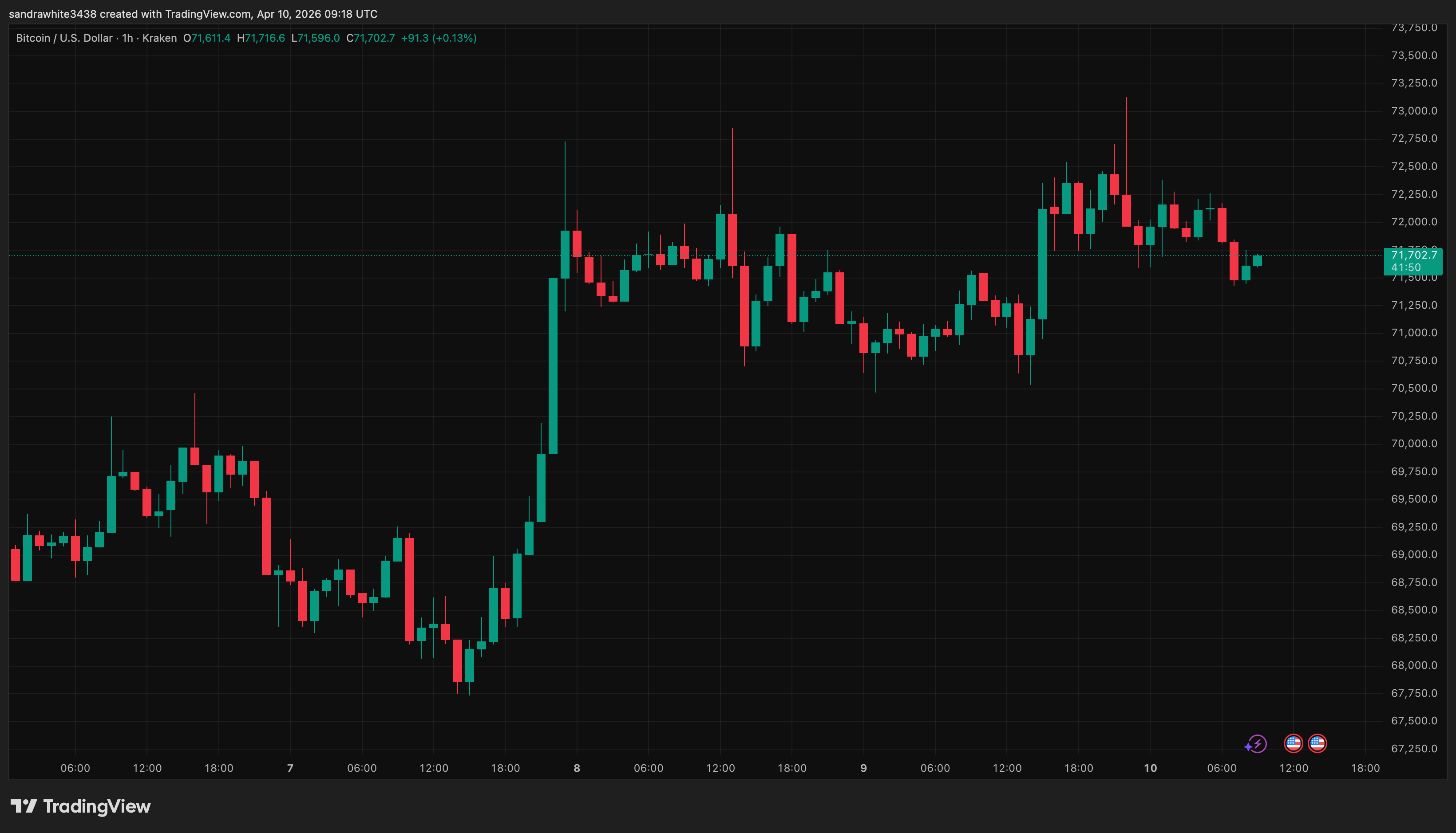 Bitcoin price chart from Tradingview.com