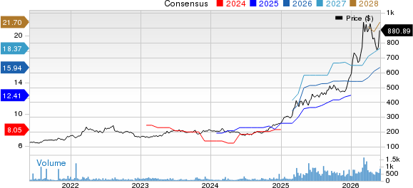 Elbit Systems Ltd. Price and Consensus