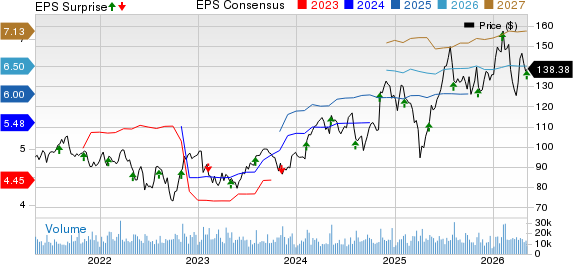 Emerson Electric Co. Price, Consensus and EPS Surprise
