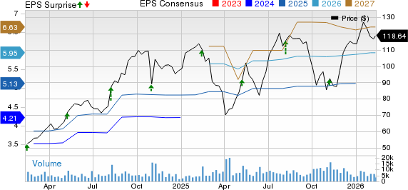 SharkNinja, Inc. Price, Consensus and EPS Surprise