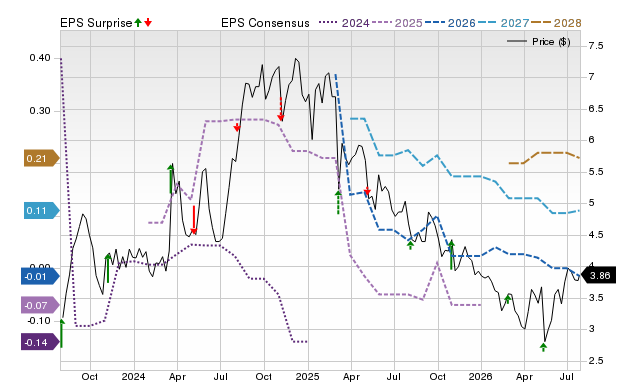 Price, Consensus and EPS Surprise Chart for NCMI